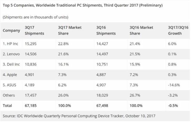 Gartner:第三季度全球PC出貨量下滑3.6%
