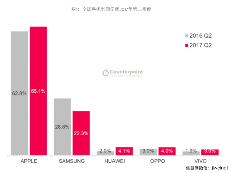 全球手機(jī)利潤的80%來自400美元以上高端機(jī)