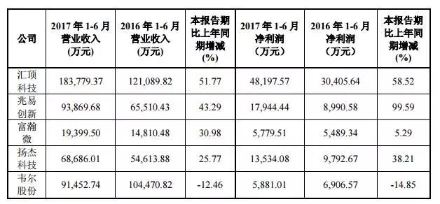 &ldquo;蛇吞象&rdquo;式重組終止后 韋爾股份連續(xù)5漲停