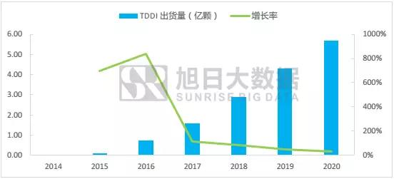 全面屏下TDDI即將進(jìn)入超高速成長(zhǎng)期