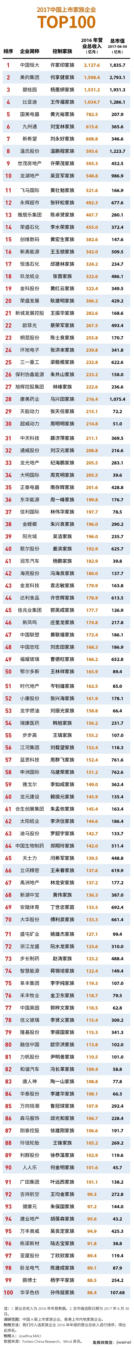 《福布斯》2017家族企業(yè)100強(qiáng)：比亞迪第4位，立訊精密第66位