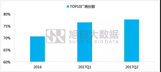 TOP10廠商市場份額逼近80%，中小廠商寒冬來臨？