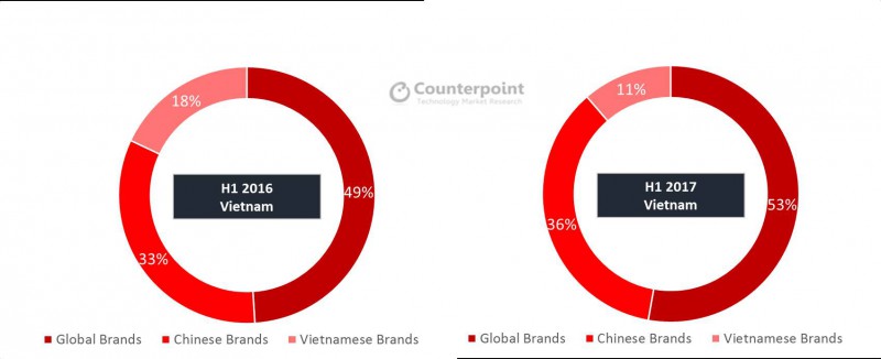 中國手機在越南大紅大紫 占據(jù)中端市場半壁江山