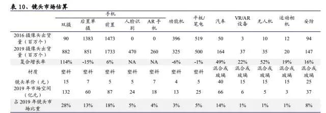 鏡頭游戲新規(guī)則已現(xiàn) 良率和產(chǎn)能成致勝法寶