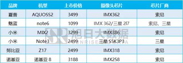 2017年8月攝像頭芯片排行榜