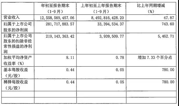聞泰前三季凈利4.23億增長(zhǎng)126.38% 預(yù)計(jì)全年出貨超8000萬(wàn)部
