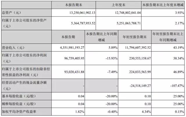 智能手機業(yè)務(wù)發(fā)力，江粉磁材前三季獲利增46.89%，凈賺2.24億