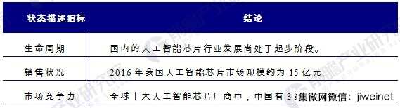 2021年全球人工智能芯片市場規(guī)模將達(dá)52億美金，年增53%