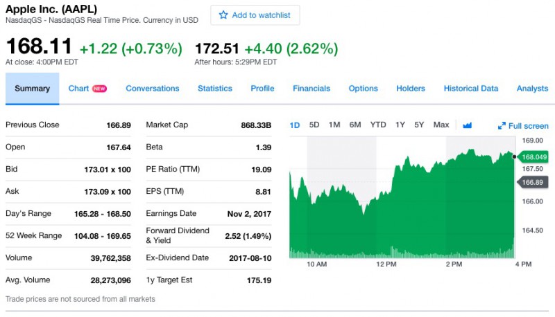 蘋果第四財(cái)季凈利潤(rùn)107.14億美元 同比增長(zhǎng)19%
