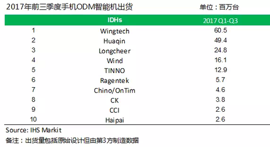 手機(jī)ODM廠商Q3出貨量:聞泰華勤龍旗占比超七成