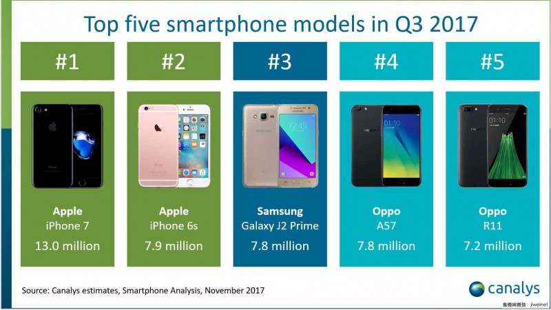 全球最暢銷手機OPPO A57和R11進前五