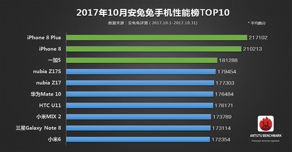 安兔兔10月手機(jī)性能榜TOP10:iPhone 8P第一 最強(qiáng)安卓手機(jī)是它