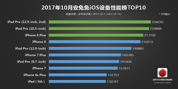 安兔兔10月手機(jī)性能榜TOP10:iPhone 8P第一 最強(qiáng)安卓手機(jī)是它