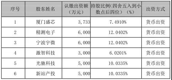 產(chǎn)業(yè)垂直整合:精測電子等4.9億參股合肥視涯99.79%股權(quán)