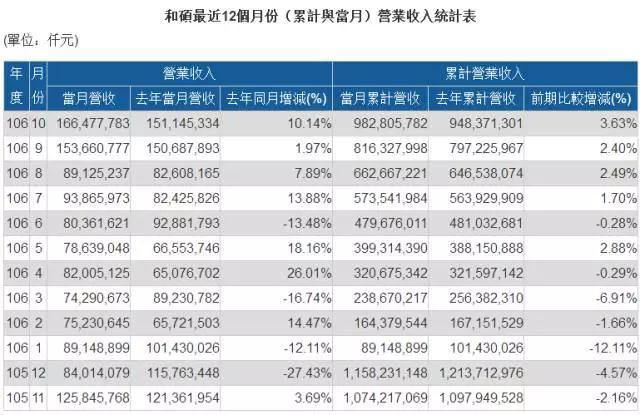 和碩昆山工廠再投7.6億 搶奪手機(jī)客戶訂單
