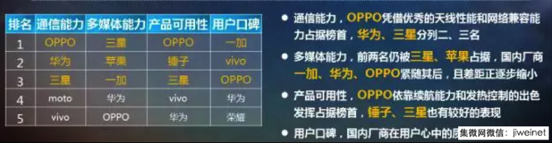 中移動質(zhì)量報告：OPPO R11s位列2000~3000第一