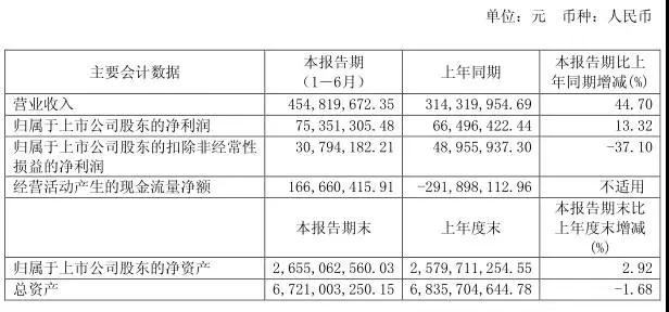 奧瑞德71.85億收購合肥瑞成裝下NXP RF部門Ampleon 第三季凈利不足200萬