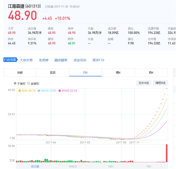 18個漲停！江南嘉捷即將開板：360市值超格力