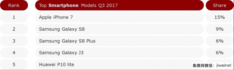 三季度英國智能手機(jī)排名：華為居第三，P10表現(xiàn)亮眼