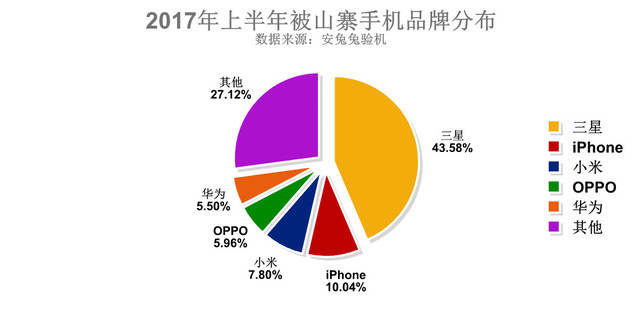 被山寨手機排名:小米墊底 第一你可能不相信