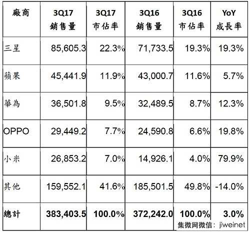 2017年Q3華為OPPO小米進(jìn)前五，全球智能手機(jī)銷售量成長(zhǎng)3%