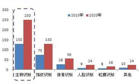 AI產(chǎn)業(yè)鏈激活生物識別市場 2020年規(guī)模達(dá)250億美元
