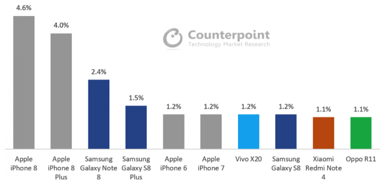 10月全球最暢銷智能機(jī)TOP10，爆款vivo X20與OPPO R11 上榜