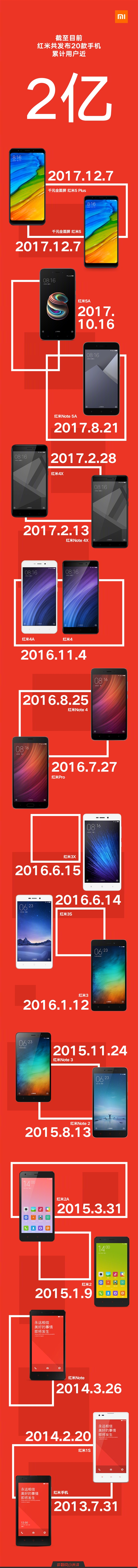 消滅山寨機(jī)！紅米手機(jī)4年累計(jì)用戶近2億