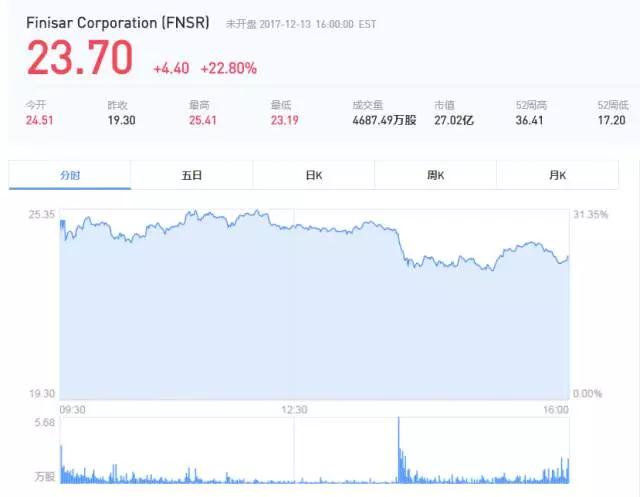繼向康寧投資2億美金后 蘋果再將3.9億元投資伸向Finisar