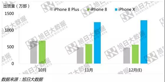 2017年蘋果出貨量達2.34億部 iPhone X表現(xiàn)低于預期