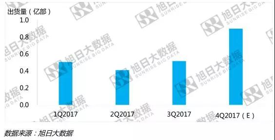 2017年蘋果出貨量達2.34億部 iPhone X表現(xiàn)低于預期