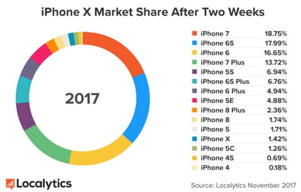 iPhone8、X一天銷量到底有多少？結(jié)果太夸張