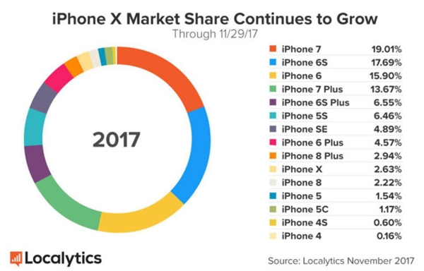 iPhone8、X一天銷量到底有多少？結(jié)果太夸張