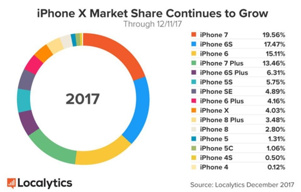 iPhone8、X一天銷量到底有多少？結(jié)果太夸張