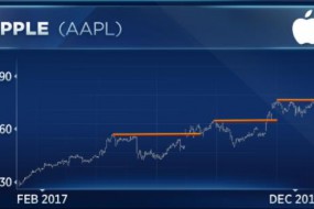 蘋(píng)果市盈率偏低，市值最早明年1月破萬(wàn)億美元