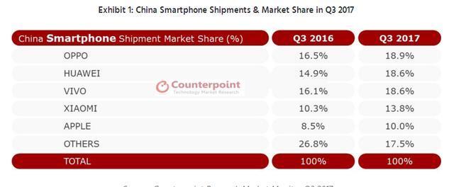 2017 智能手機市場：一面是海水，一面是火焰