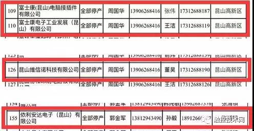 昆山緊急通知270家企業(yè)年底停產(chǎn) 維信諾、富士康、依利安達(dá)等在列
