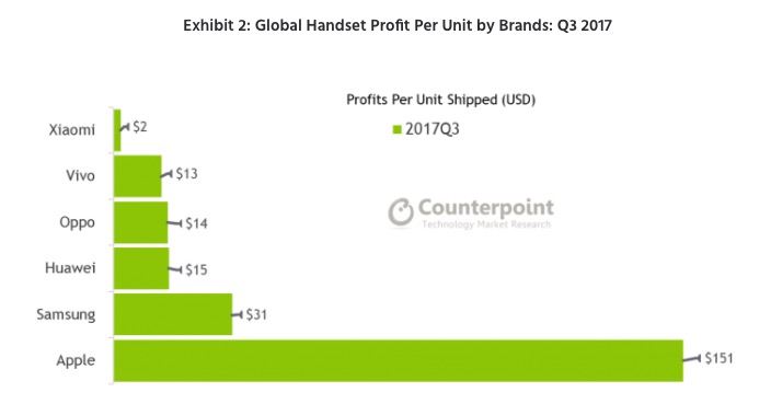 蘋果Q3全球智能機(jī)利潤占比降至60%