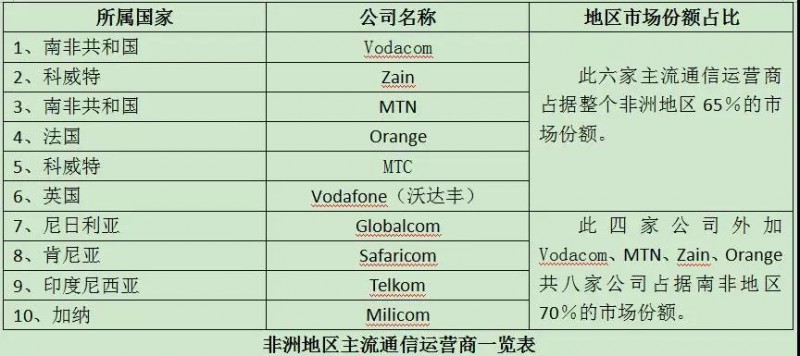 全球運營商大盤點之非洲：鼓勵運營商增強(qiáng)實力、擴(kuò)大范圍