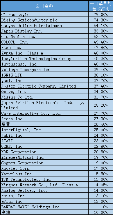 全球36家上市公司非常依賴蘋(píng)果訂單