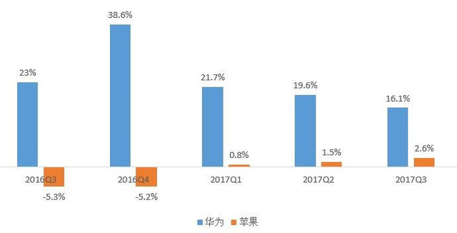 五問(wèn)2018年手機(jī)行業(yè)趨勢(shì)：華為能否真正超越蘋(píng)果？