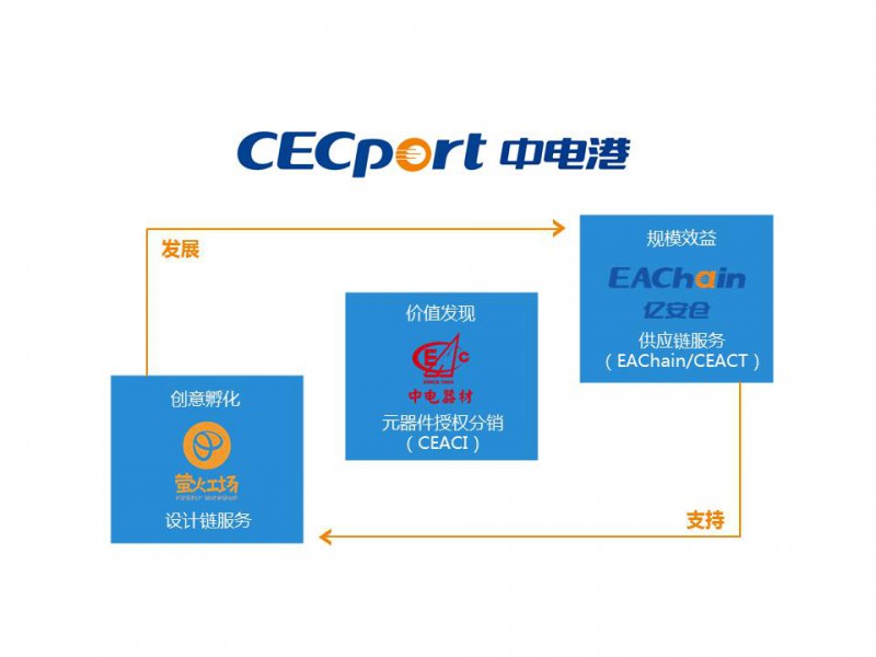 重磅！大基金入股中電港 元器件分銷行業(yè)價(jià)值獲重估！