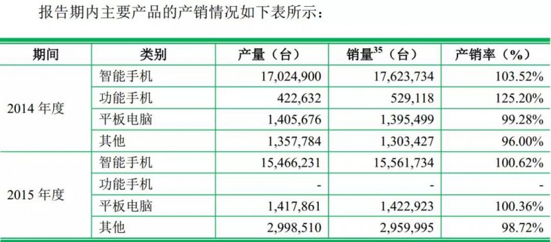 重磅！ODM廠商龍旗啟動IPO計(jì)劃上市募資4.27億！