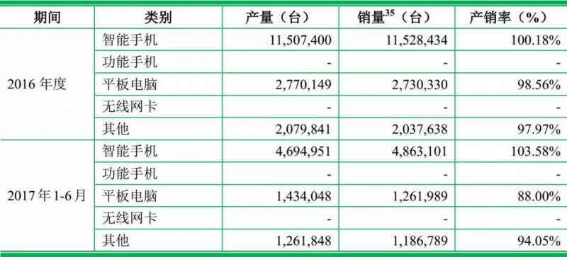 重磅！ODM廠商龍旗啟動IPO計(jì)劃上市募資4.27億！