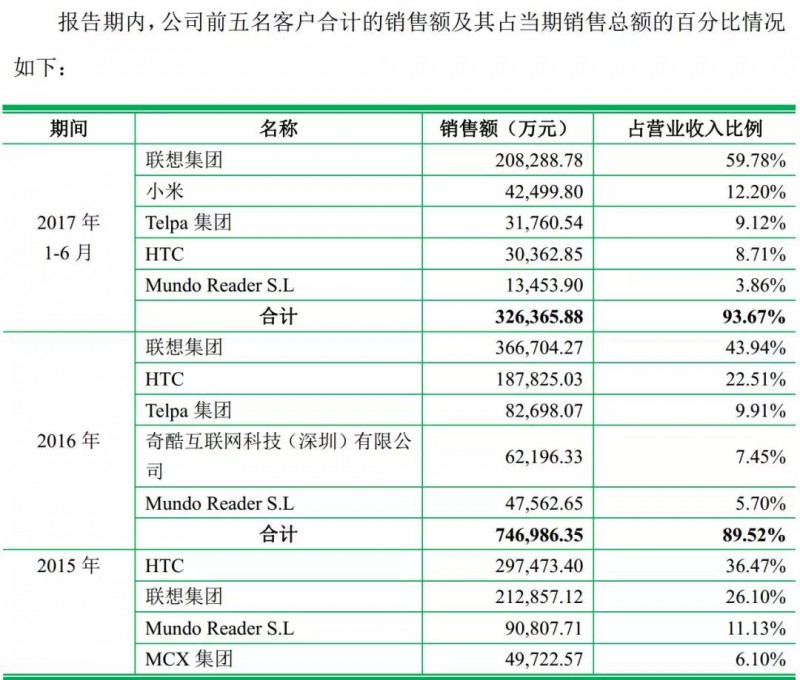 重磅！ODM廠商龍旗啟動IPO計(jì)劃上市募資4.27億！