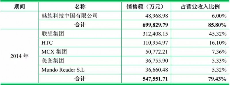 重磅！ODM廠商龍旗啟動IPO計(jì)劃上市募資4.27億！