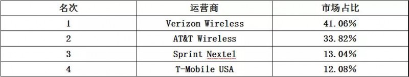 世界通信運(yùn)營(yíng)商大盤(pán)點(diǎn)之&ldquo;中國(guó)品牌&rdquo;能否玩轉(zhuǎn)美國(guó)市場(chǎng)