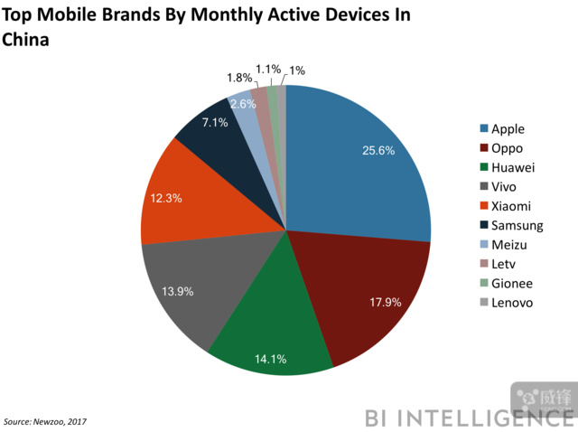 銷(xiāo)量高也沒(méi)用 蘋(píng)果才是中國(guó)第一大手機(jī)廠商