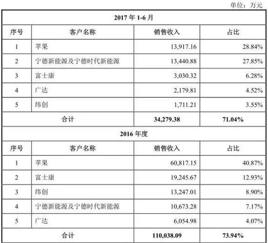 2017年底手機(jī)產(chǎn)業(yè)IPO企業(yè)名單
