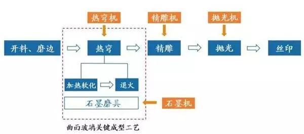3D玻璃大勢(shì)所趨，CNC設(shè)備廠商迎來新機(jī)遇！